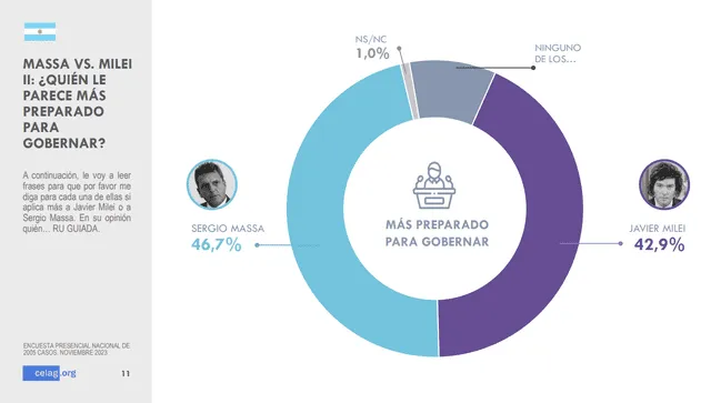  El 46,7% de los argentinos cree que Massa está más preparado para gobernar, según Celag. Foto: captura/Celag   