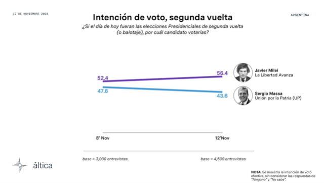 Milei se muestra como favorito a ganar la segunda vuelta presidencial Argentina 2023. Foto: Áltica