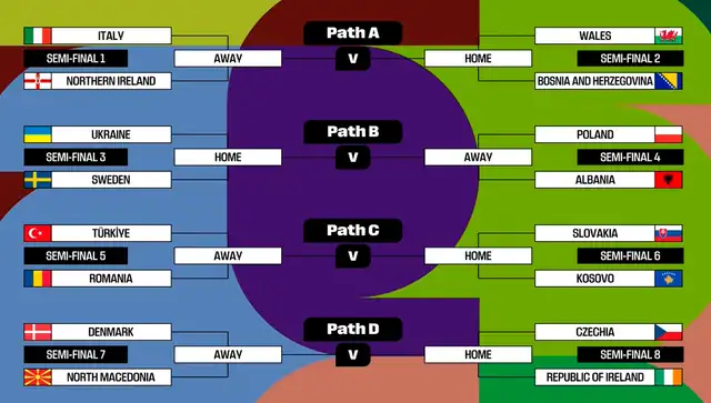 Llaves del repechaje de la UEFA. Foto: FIFA TV Llaves del repechaje de la UEFA. Foto: FIFA TV