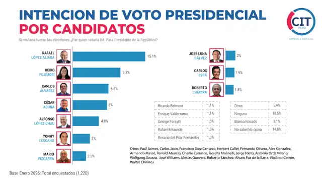 Encuesta de intención de voto presidencial de enero. Foto: CIT  
