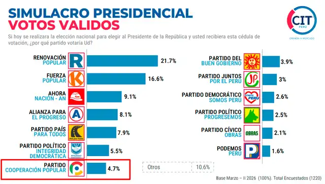 Lescano figura en el séptimo puesto según CIT. Foto: CIT   