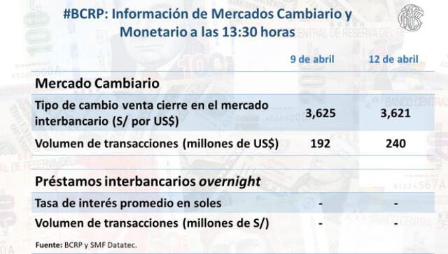 Precio del cierre del dólar hoy, lunes 12 de abril de 2021. Foto: BCRP