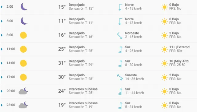 Tiempo en Oaxaca de Juárez.