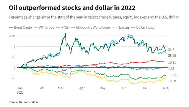 El petróleo superó a las acciones y al dólar en 2022