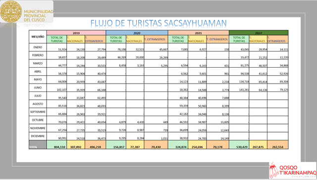 Flujo de turistas. Fuente: Gerencia de turismo de la Municipalidad Provincial del Cusco