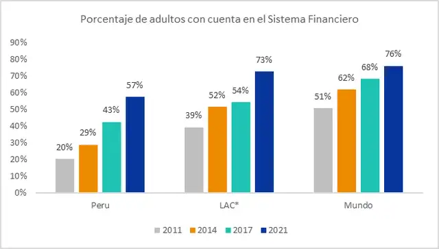 Fuente: GLOBAL FINDEX – Banco Mundial 2021