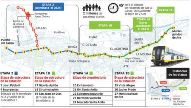 Los pasajeros solo demorarán 45 minutos en viajar de Ate al Callao. Foto: Infografía: La República | Fuente: MTC   