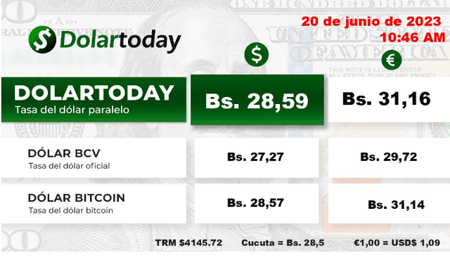  DolarToday HOY, martes 20 de junio: precio del dólar en Venezuela. Foto: dolartoday.com   