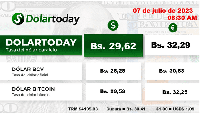 DolarToday HOY, viernes 7 de julio: precio del dólar en Venezuela. Foto: dolartoday.com DolarToday HOY, viernes 7 de julio: precio del dólar en Venezuela. Foto: dolartoday.com