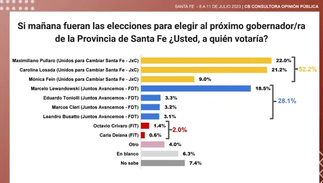  La encuesta de CB Consultores anticipa un empate técnico entre Losada y Pullaro. Foto: CB Consultores    