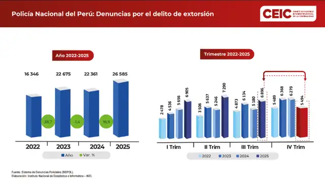  <em>volución de la Tasa de Homicidios e Indicadores de Seguridad Ciudadana, 2022–2025</em>   