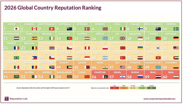 cuadro que muestra el ranking RepCore Nation 2026 y coloca a los países del mundo de acuerdo a la reputación internacional.