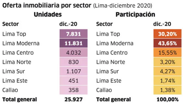 Oferta inmobiliaria por sector (Lima-diciembre 2020).