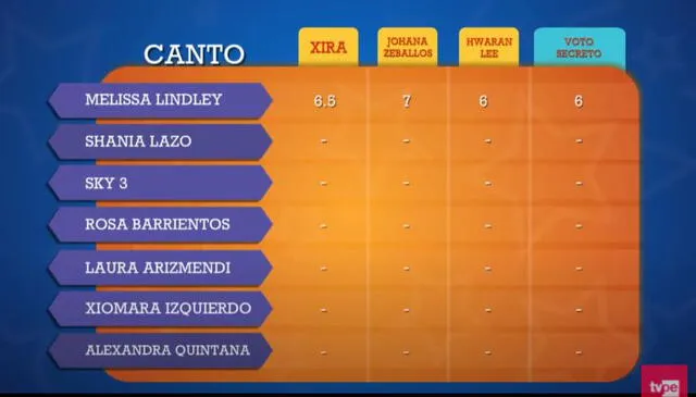 Tabla de participantes en la categoría Canto. Foto: captura TV Perú