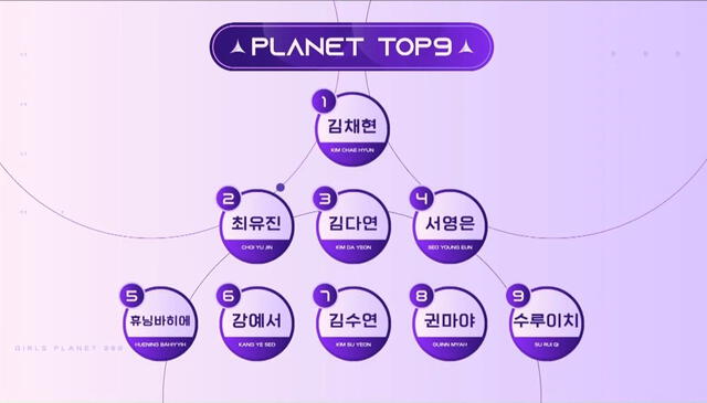 Girls Planet 999: ranking interino revelado en live stream. Foto: Mnet
