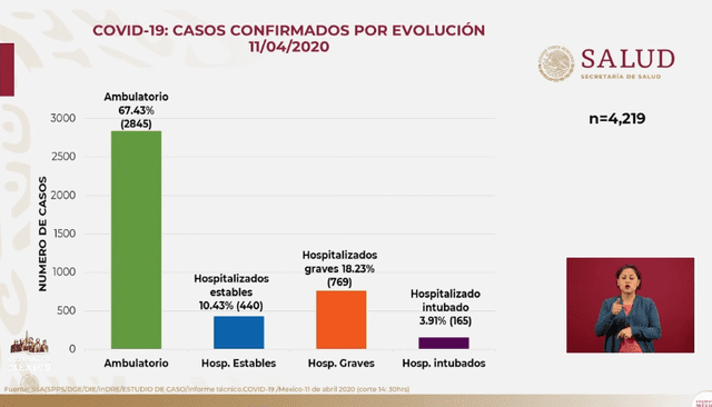 Evolución de casos confirmados en México. Foto: Captura.