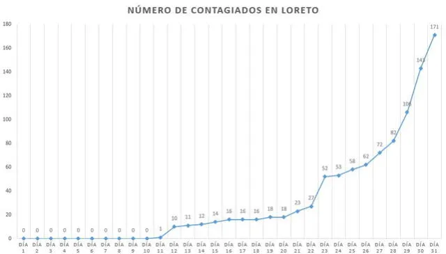 Coronavirus en Perú: la curva del contagio a un mes del primer caso de COVID-19 en el país