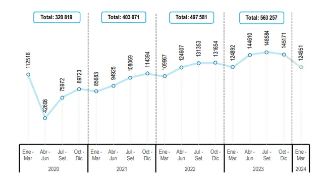  Gráfico Denuncias por comisión de delitos. En 2024 se han registrado 124.951 casos, 59 denuncias más respecto al mismo periodo del 2023 y 14.984 más frente al 2022. Foto: INEI.   