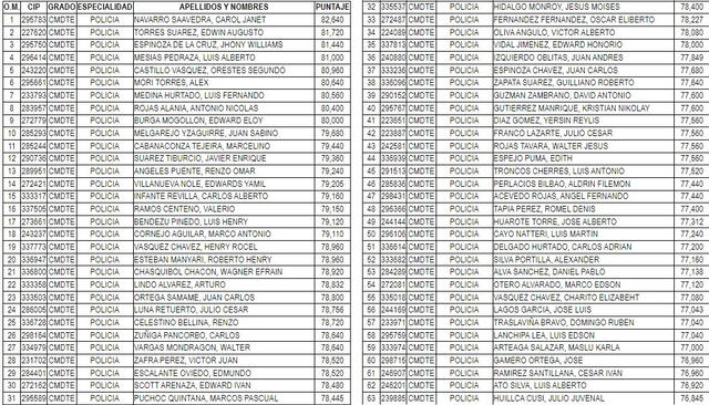 Resultados de ascenso policial.