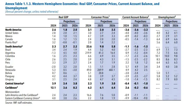 Tabla de proyecciones de crecimiento económico del FMI evidencia una ligera mejora en Perú. Foto: FMI   