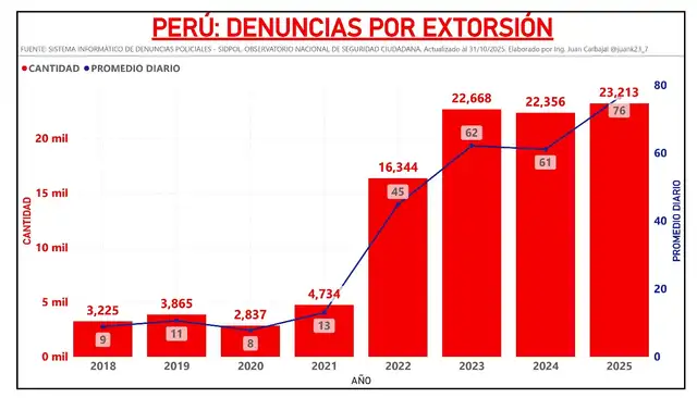 Las denuncias han crecido hasta alcanzar cifras récord.
