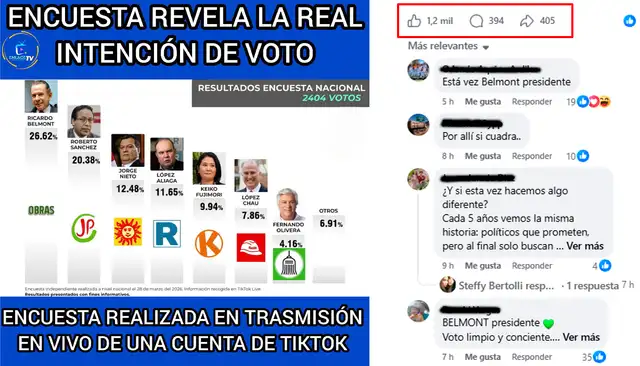 Estadísticas del post más viral en Facebook. Foto: Facebook.   