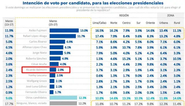 Último análisis publicado por Datum el 29 de marzo. Foto: Datum   