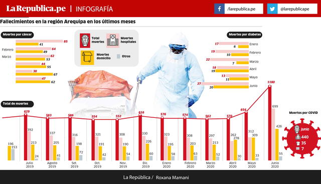 Fallecimientos en la región Arequipa en los últimos meses