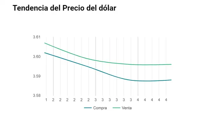 Variación del dólar. Foto: captura.