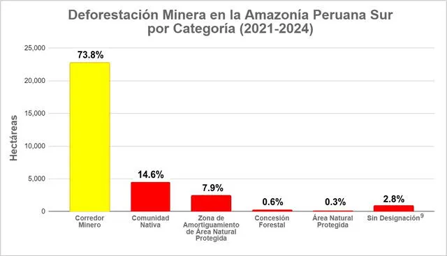 Una gran parte de minería ilegal fue identificada dentro de áreas de comunidades nativas. Foto: MAAP   