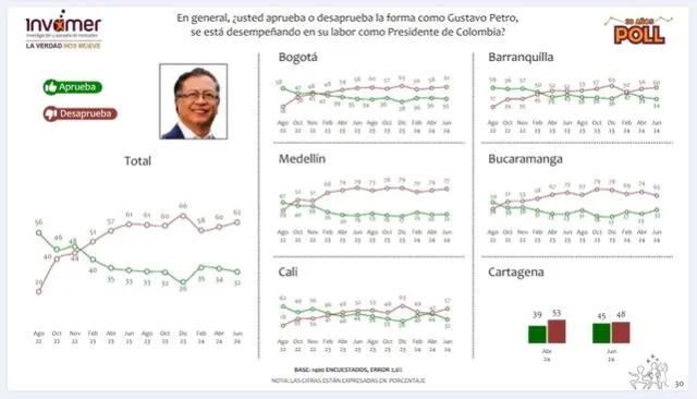 <em> La encuesta de Invamer fue llevada a cabo entre el 15 y 23 de junio. Foto: captura de Google</em>   