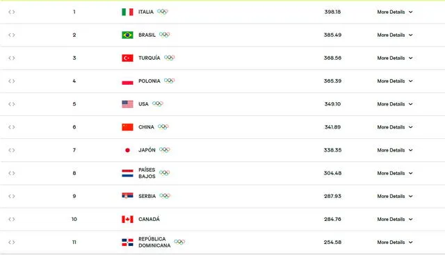 Ranking mundial femenino de la FIVB actualizado al 27 de julio. Foto: Volleyball World 