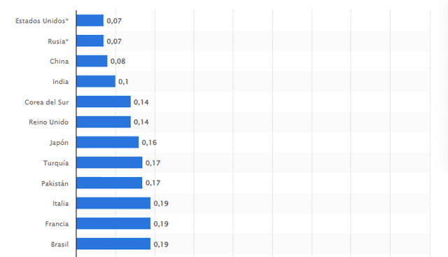 Brasil con el ejército más poderoso de América Latina, con una puntuación de 0,19. Gráfico: Statista.   