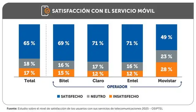 Claro y Entel comparten el mayor nivel de satisfacción con 71% entre los usuarios, mientras que Movistar alcanzó solo el 49%. Claro y Entel comparten el mayor nivel de satisfacción con 71% entre los usuarios, mientras que Movistar alcanzó solo el 49%.