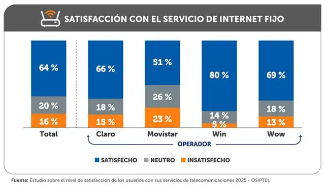 La satisfacción con el servicio de internet fijo ascendió al 64%, con Win liderando la satisfacción con un 80%. La satisfacción con el servicio de internet fijo ascendió al 64%, con Win liderando la satisfacción con un 80%.