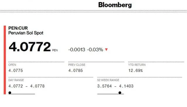 El dólar según Bloomberg