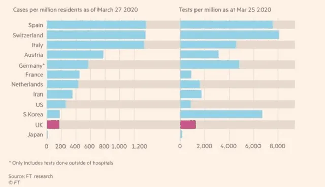 Gráfico de Financial Times sobre los tests realizados por cada millón de habitantes. Foto: Financial Times.