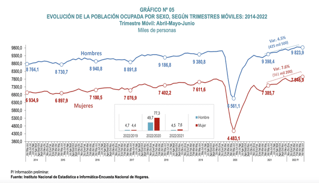Población ocupada según sexo 2014-2022. Foto: INEI