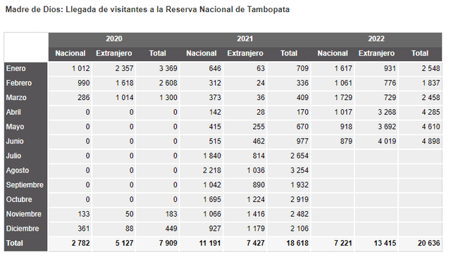 Visitantes a la Reserva Nacional de Tambopata en Madre de Dios. Fuente: PromPerú (julio 2022)