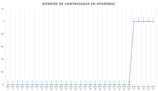 Coronavirus en Perú: la curva del contagio a un mes del primer caso de COVID-19 en el país