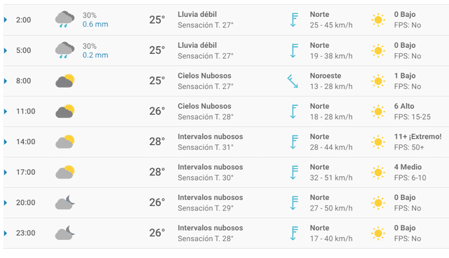 Pronóstico del tiempo para Veracruz.