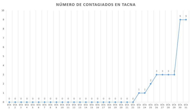 Coronavirus en Perú: la curva del contagio a un mes del primer caso de COVID-19 en el país