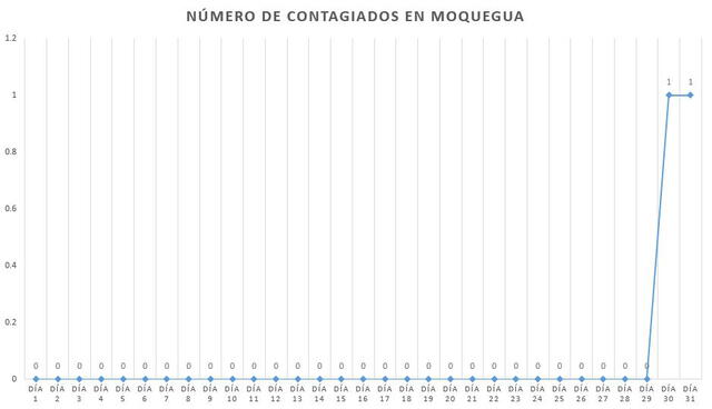 Coronavirus en Perú: la curva del contagio a un mes del primer caso de COVID-19 en el país