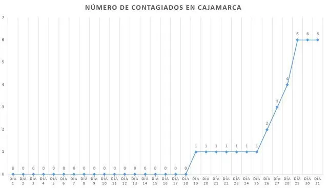 Coronavirus en Perú: la curva del contagio a un mes del primer caso de COVID-19 en el país