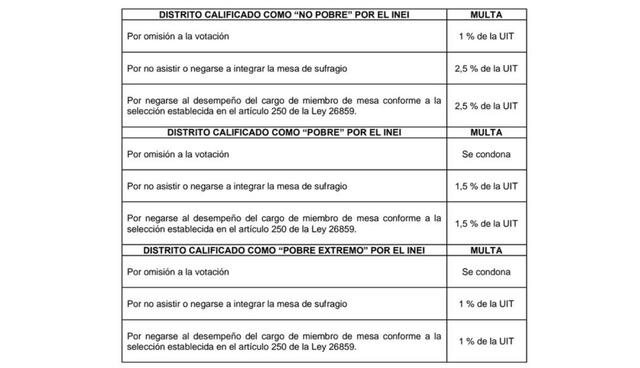  Condonación y reducción de multas respecto a las elecciones de 2022. Foto: Congreso de la República   