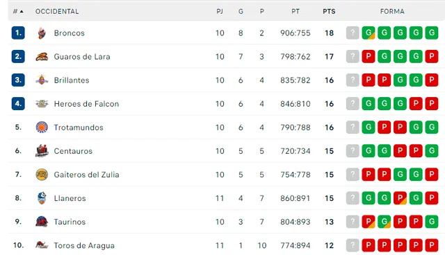 Así marcha la tabla de posiciones de la Conferencia Occidental. Foto: Flashscore   