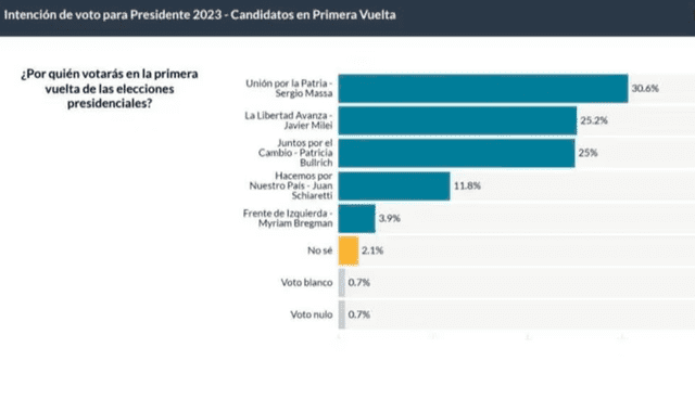 Así respondieron los encuestados al ser consulyados por quién votarán en la primera vuelta de las elecciones presidenciales en Argentina. Foto: Atlas   