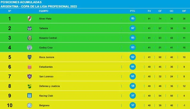 Tabla de posiciones del anual. Foto: TyC Sports   