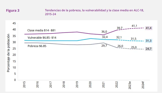 Según el Banco Mundial, los países de ALC deben cambiar de un modelo de crecimiento basado en acumulación a uno basado en innovación. Foto: Banco Mundial   