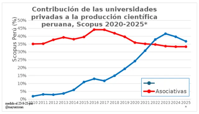 Producción científica de universidades privadas. Foto: Sunedu Producción científica de universidades privadas. Foto: Sunedu